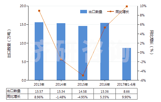 2013-2017年6月中國(guó)云母粉(HS25252000)出口量及增速統(tǒng)計(jì)
